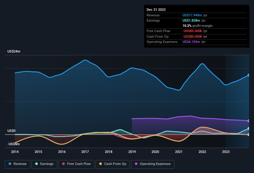 earnings-and-revenue-history