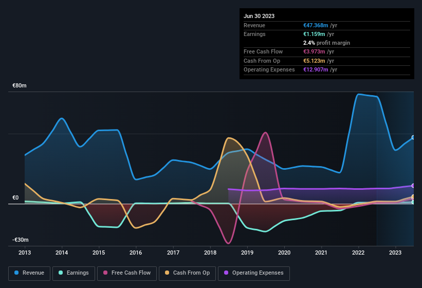 earnings-and-revenue-history