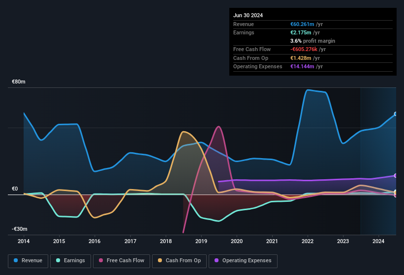 earnings-and-revenue-history