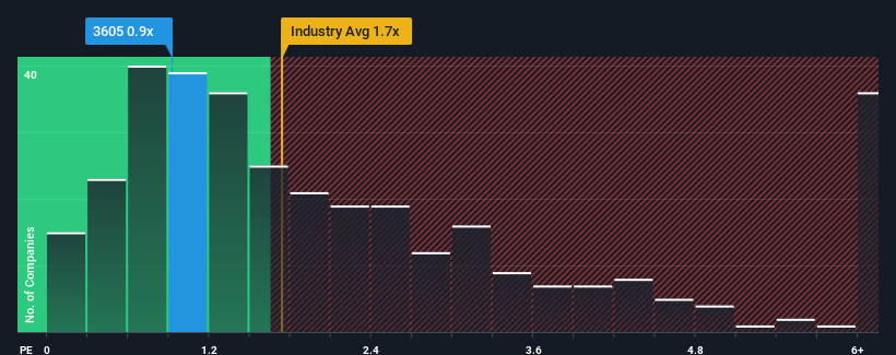 ps-multiple-vs-industry