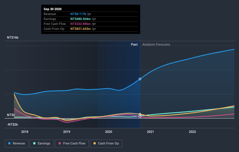 earnings-and-revenue-growth