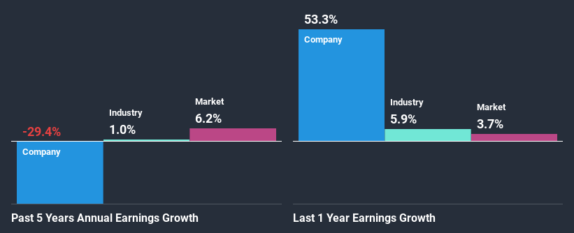 past-earnings-growth