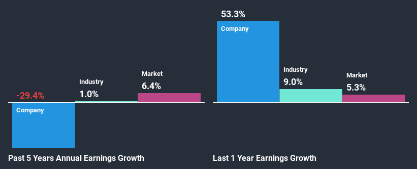 past-earnings-growth