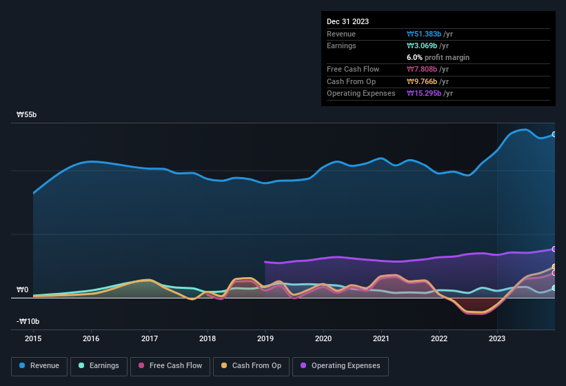 earnings-and-revenue-history