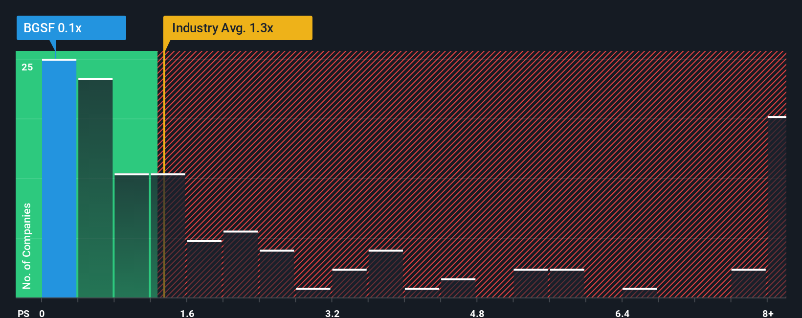 ps-multiple-vs-industry