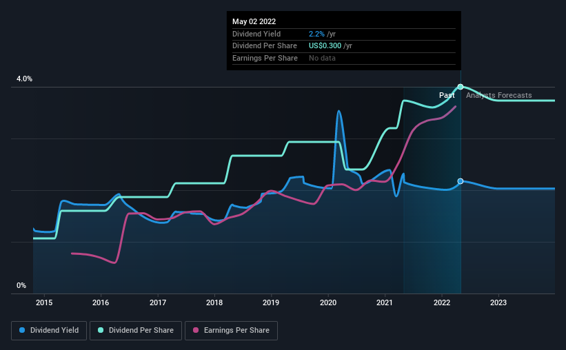historic-dividend