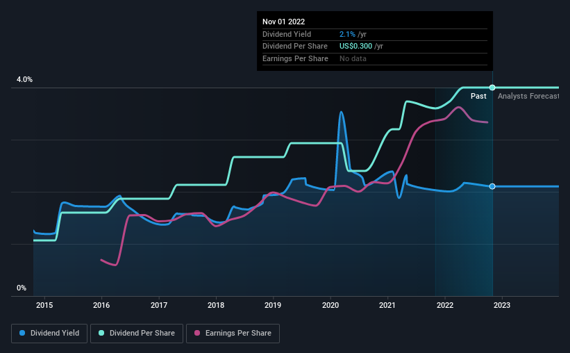 historic-dividend