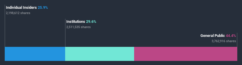 ownership-breakdown