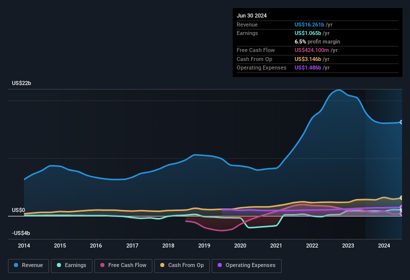 earnings-and-revenue-history