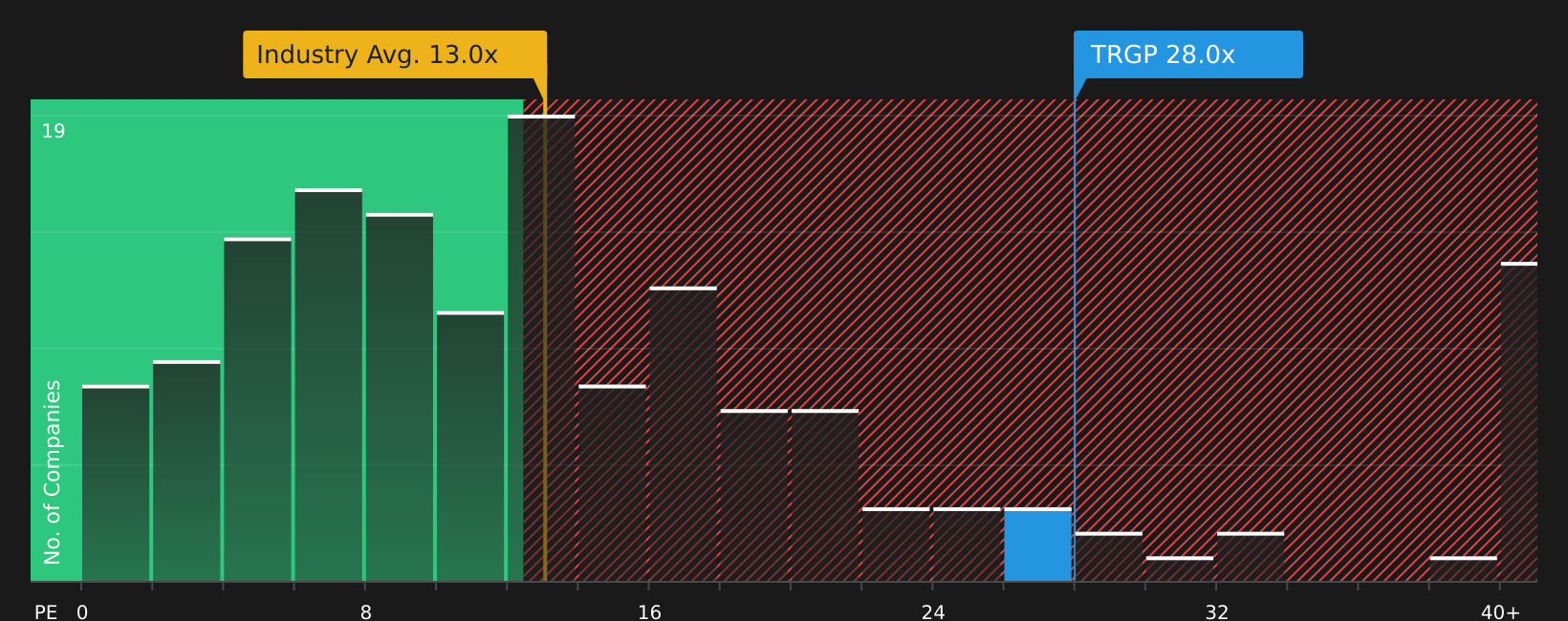 NYSE:TRGP P/E Ratio as at Aug 2026