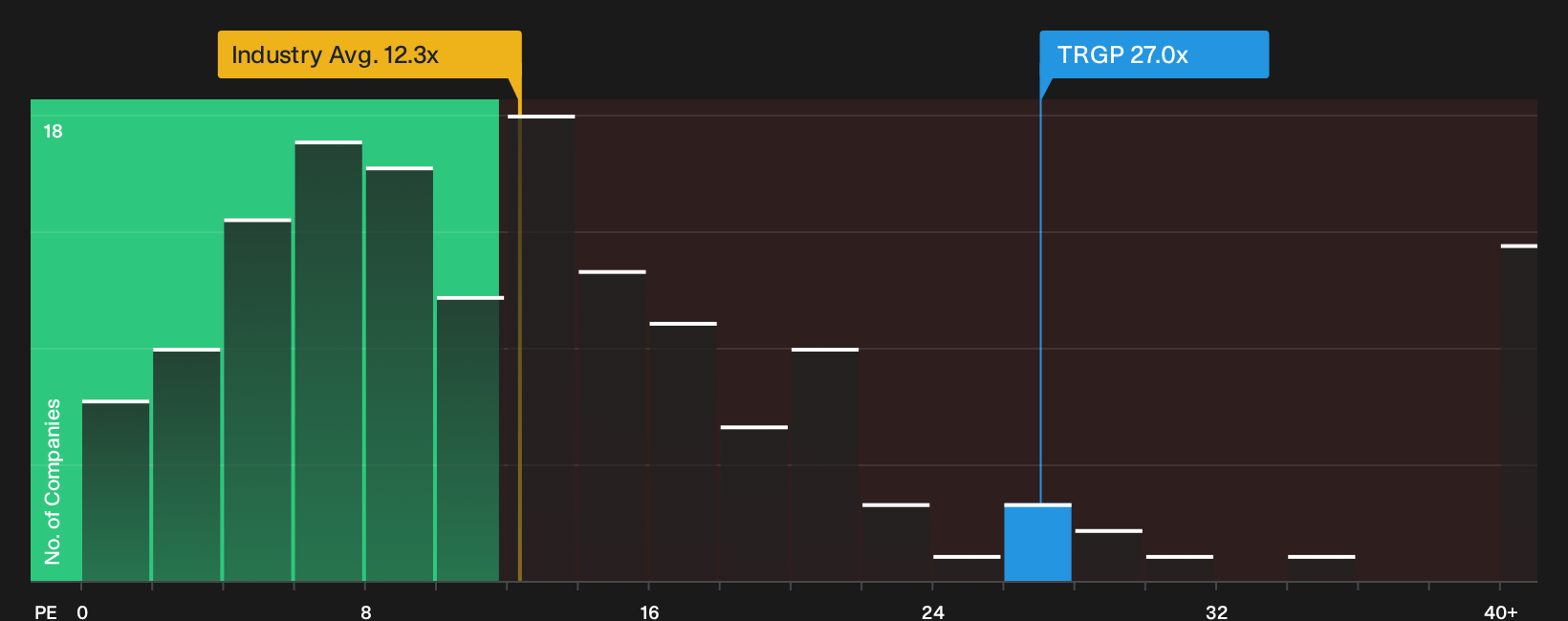 NYSE:TRGP P/E Ratio as at Oct 2026