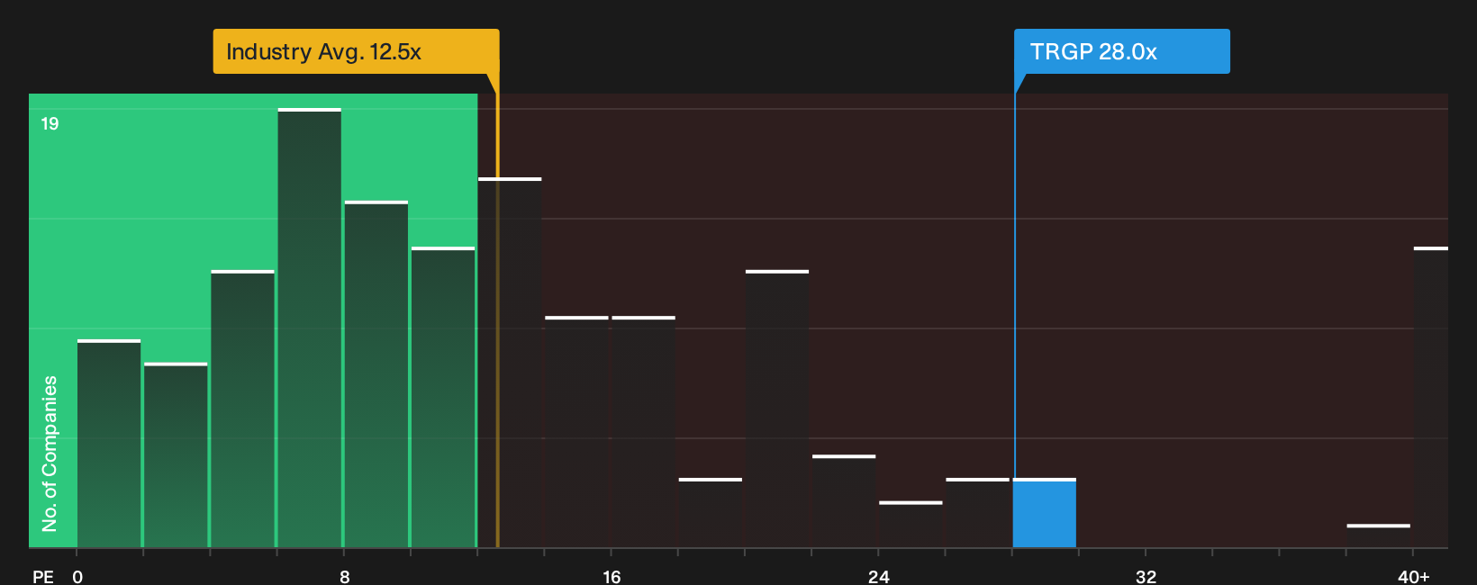 NYSE:TRGP P/E Ratio as at Oct 2026