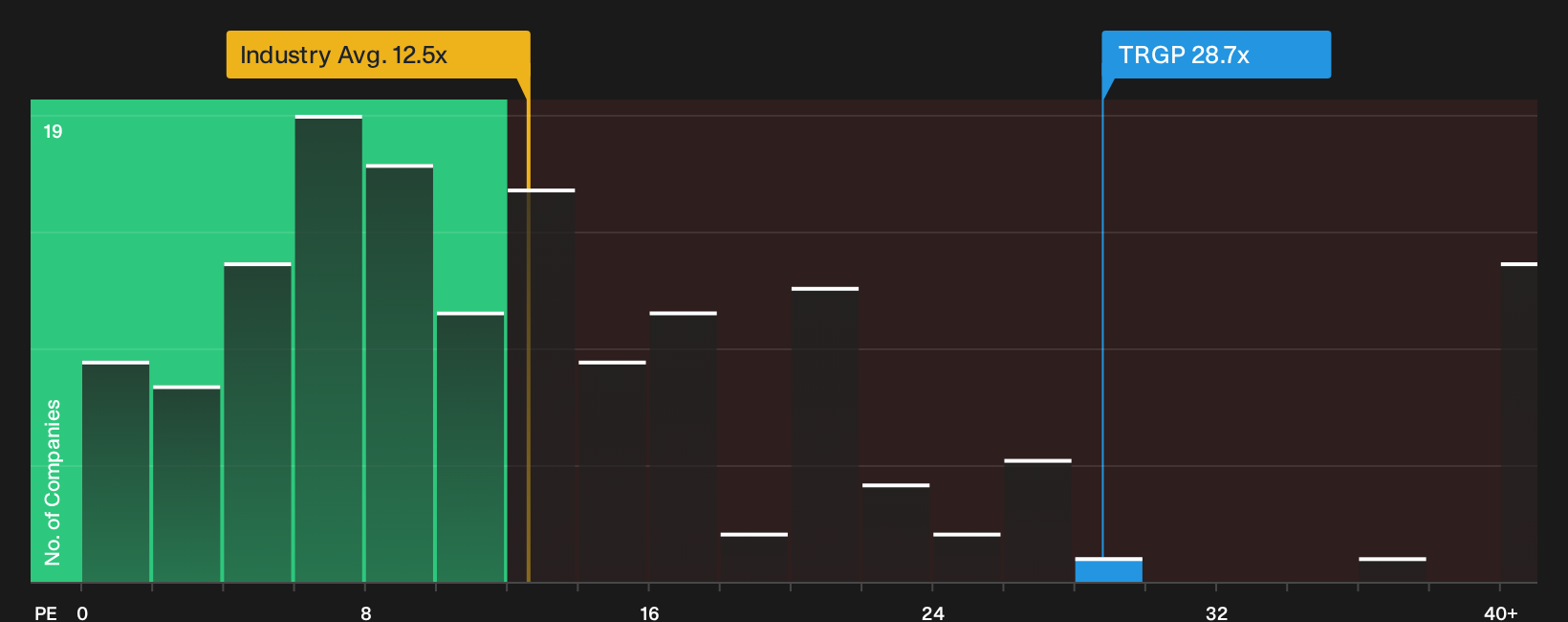 NYSE:TRGP P/E Ratio as at Oct 2026