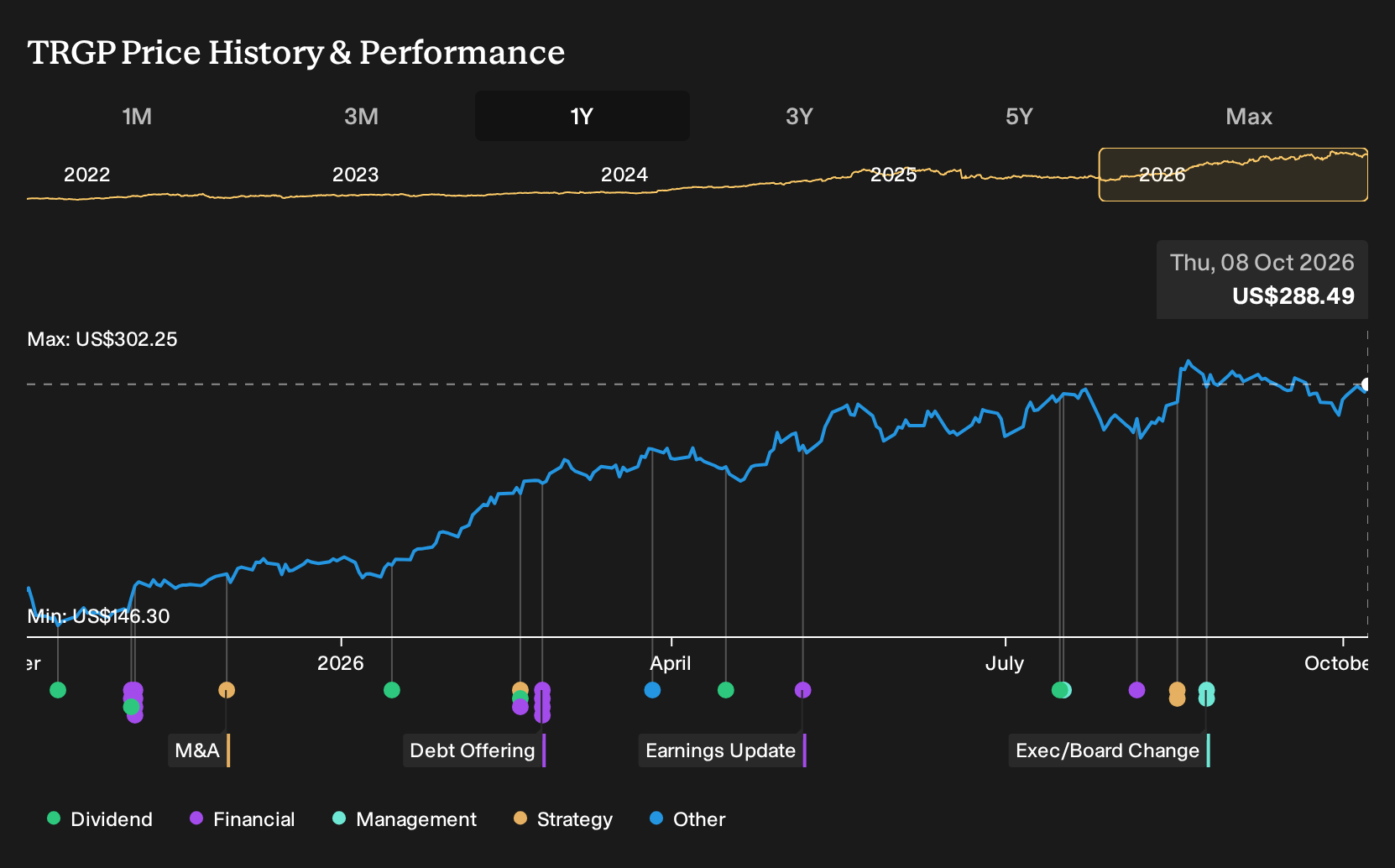 NYSE:TRGP 1-Year Stock Price Chart