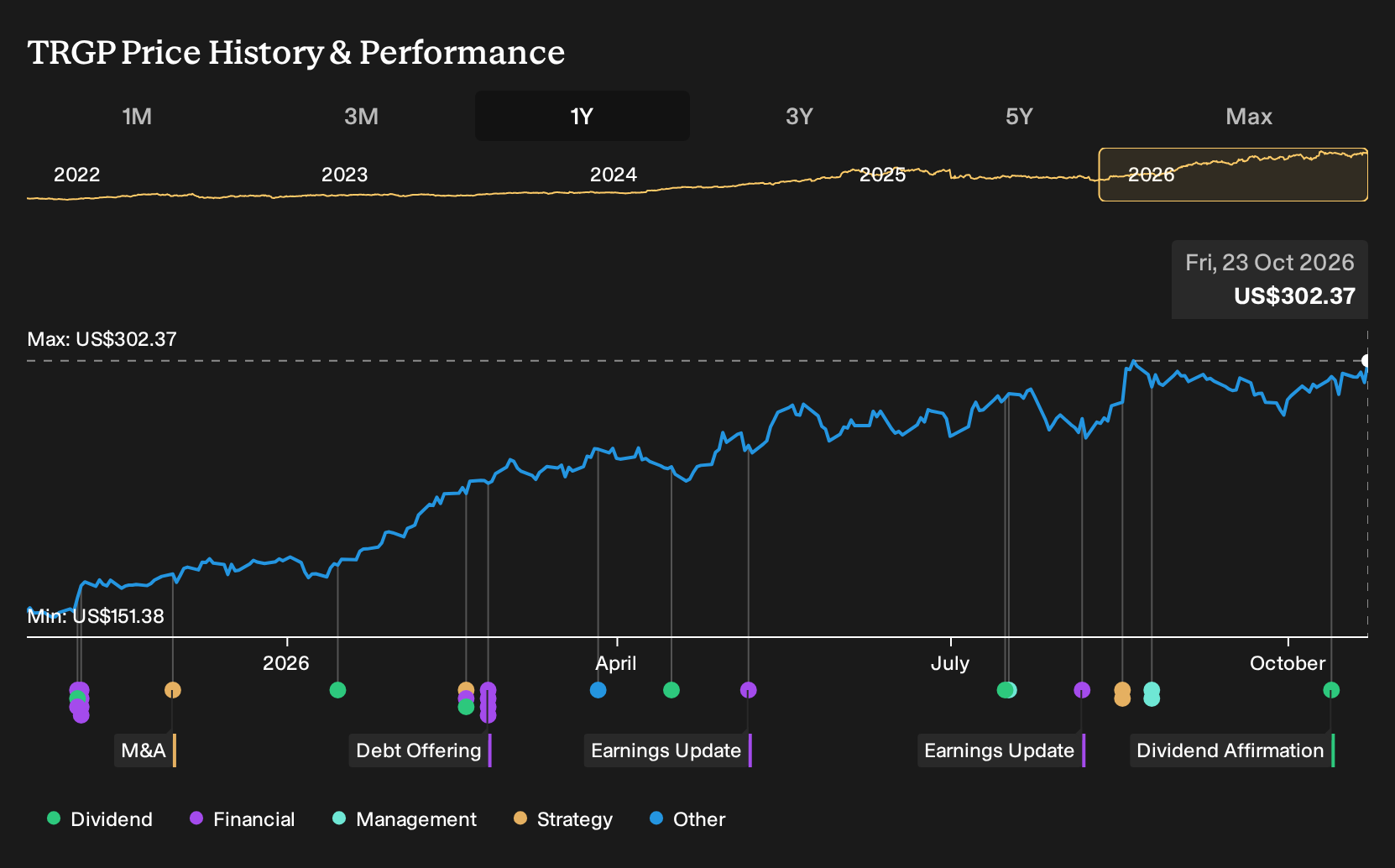 NYSE:TRGP 1-Year Stock Price Chart