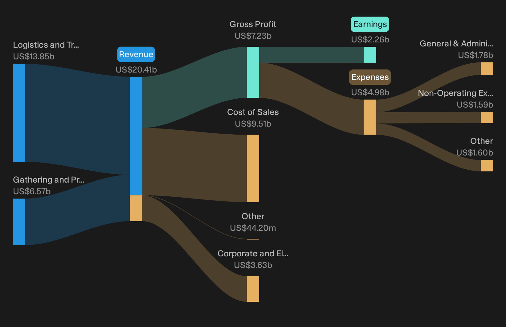 NYSE:TRGP Revenue & Expenses Breakdown as at Oct 2026