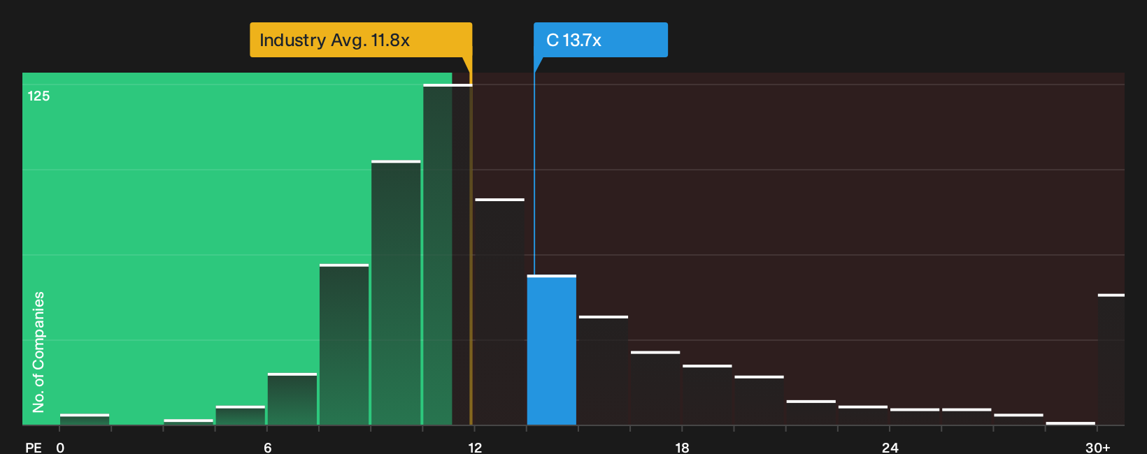 NYSE:C P/E Ratio as at Sep 2026