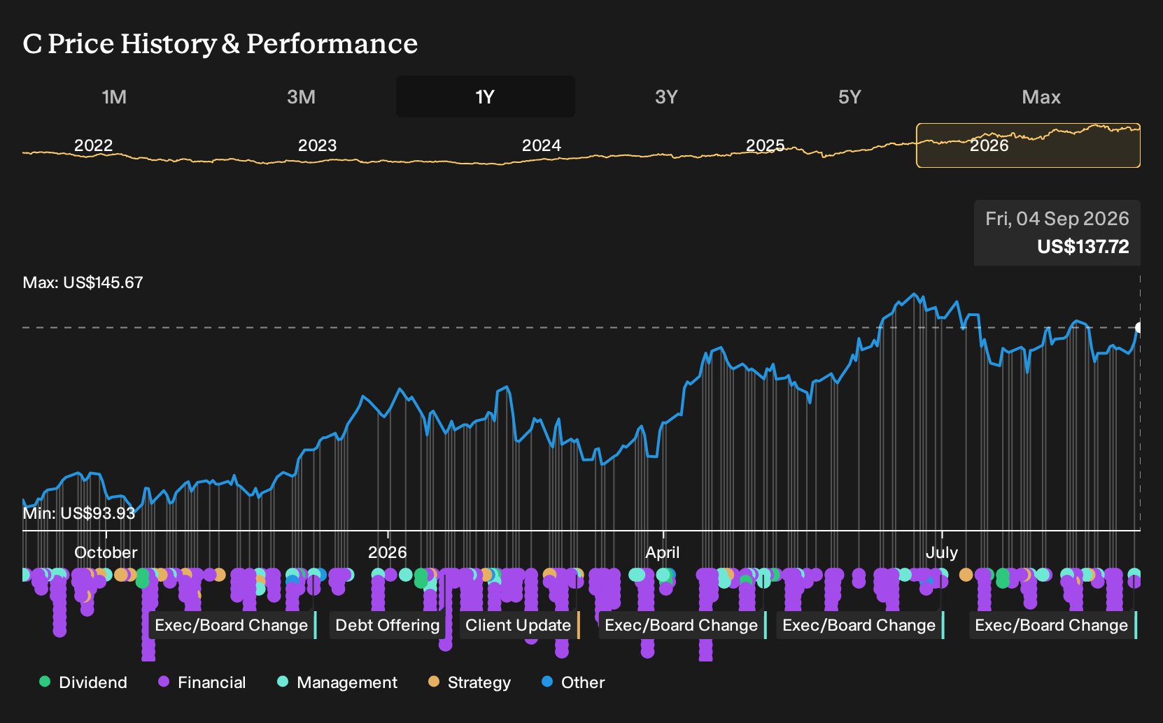 C 1-Year Stock Price Chart