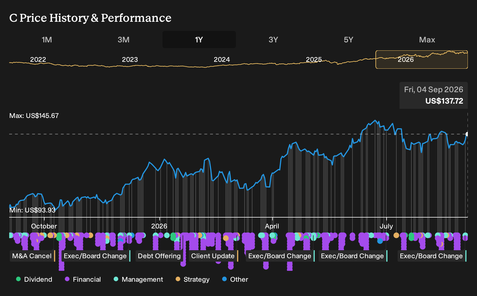 NYSE:C 1-Year Stock Price Chart