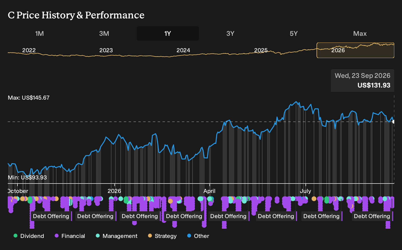 NYSE:C 1-Year Stock Price Chart