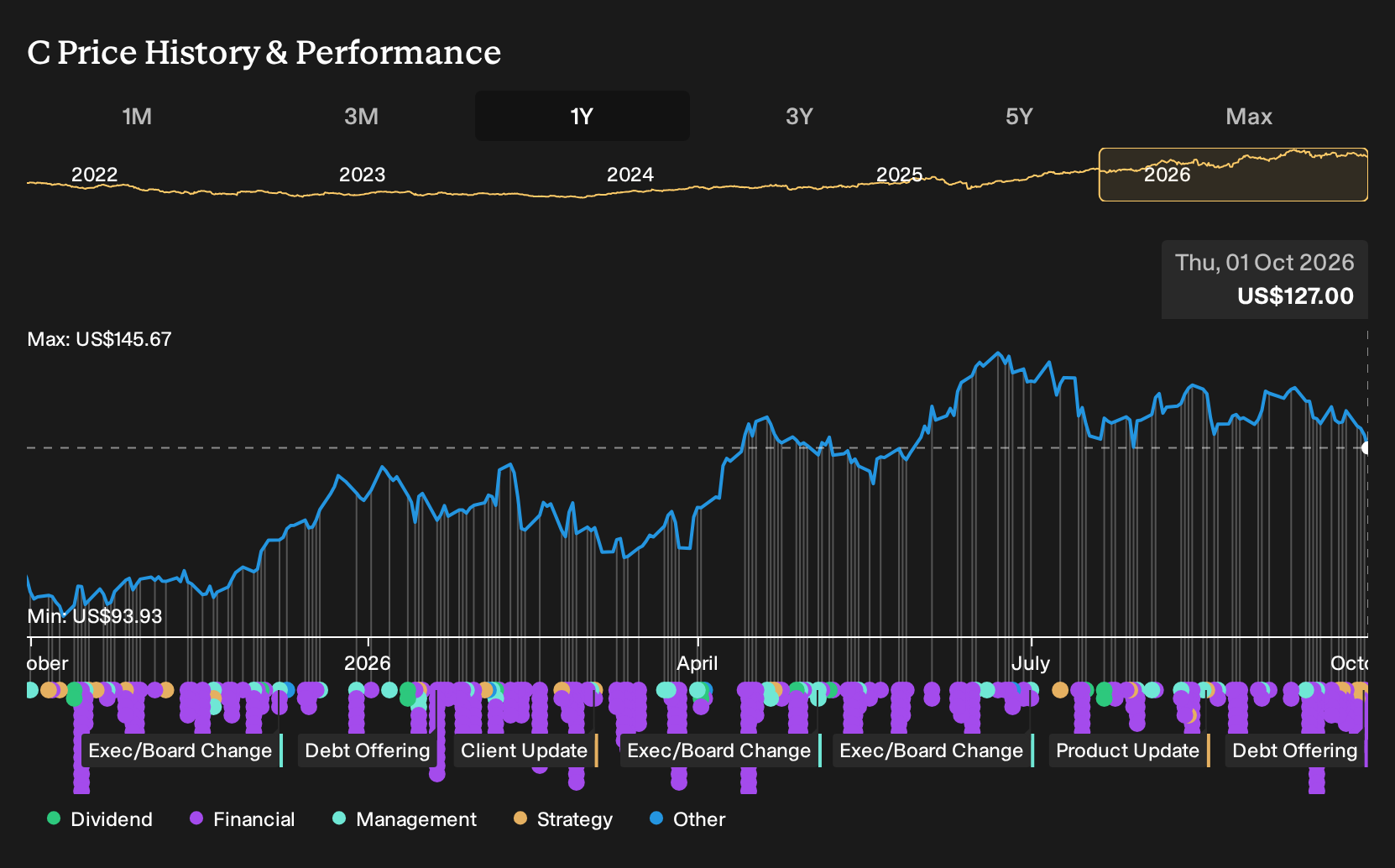NYSE:C 1-Year Stock Price Chart