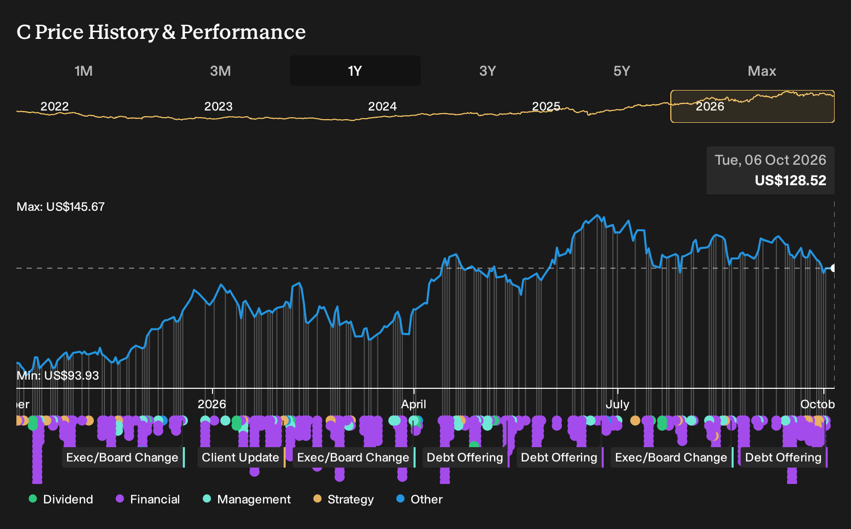 NYSE:C 1-Year Stock Price Chart