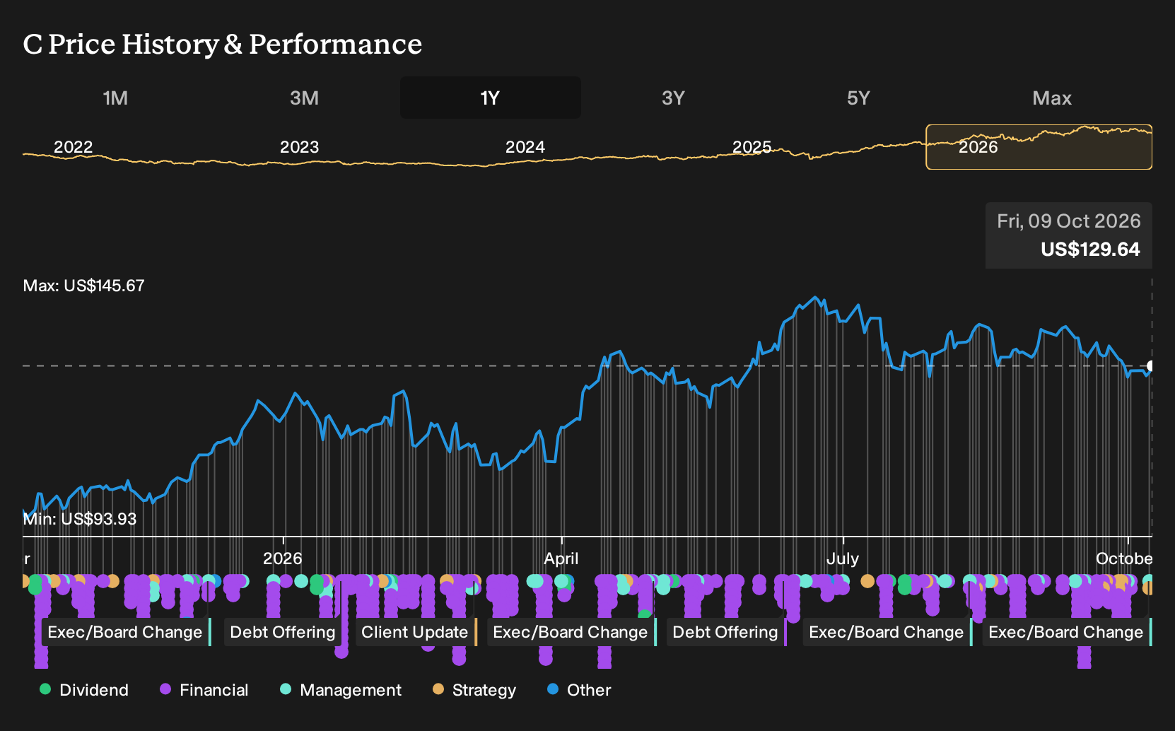 NYSE:C 1-Year Stock Price Chart