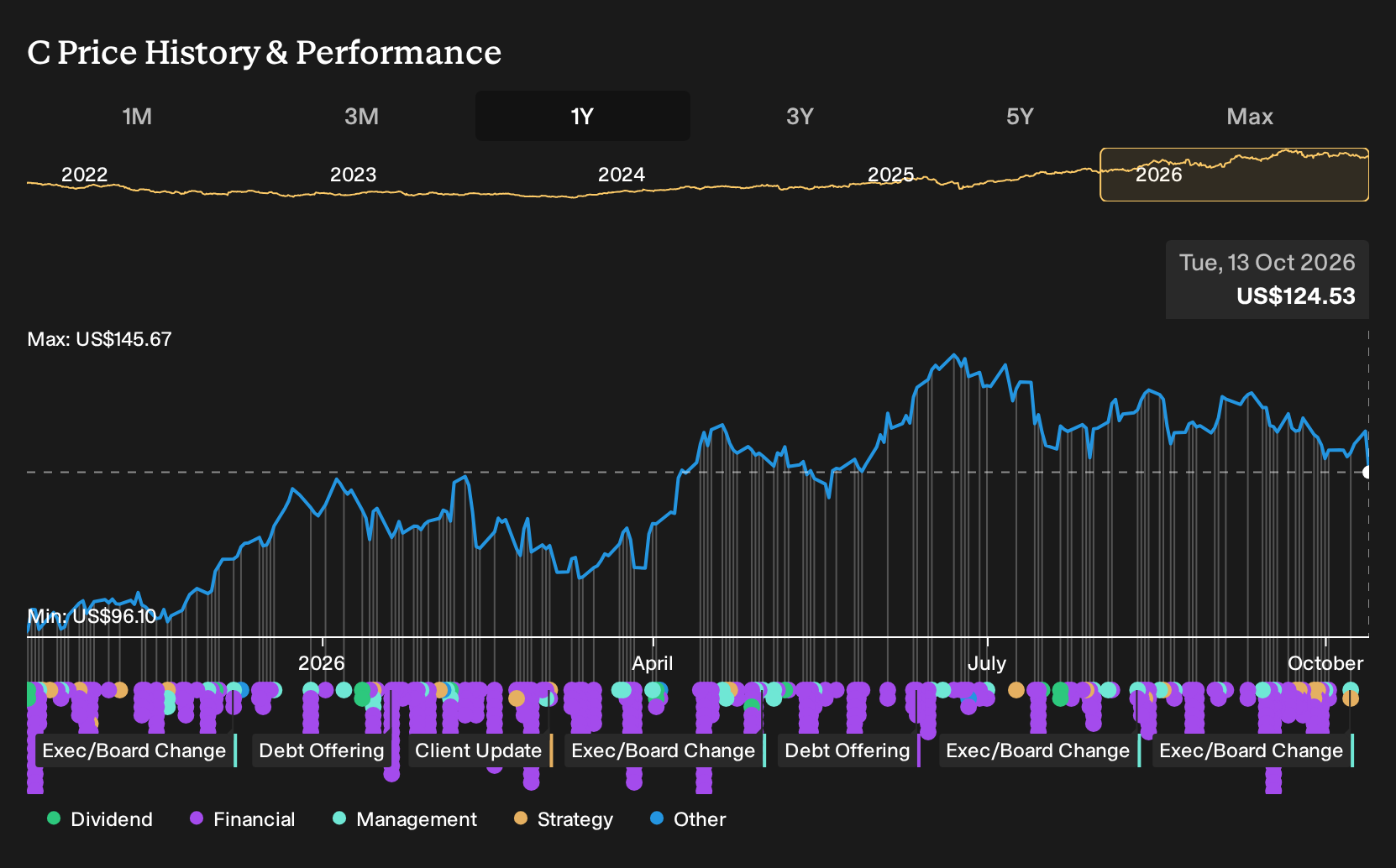 NYSE:C 1-Year Stock Price Chart