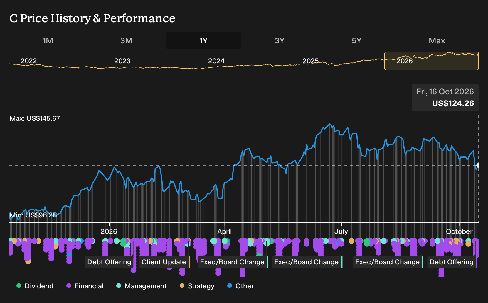 NYSE:C 1-Year Stock Price Chart