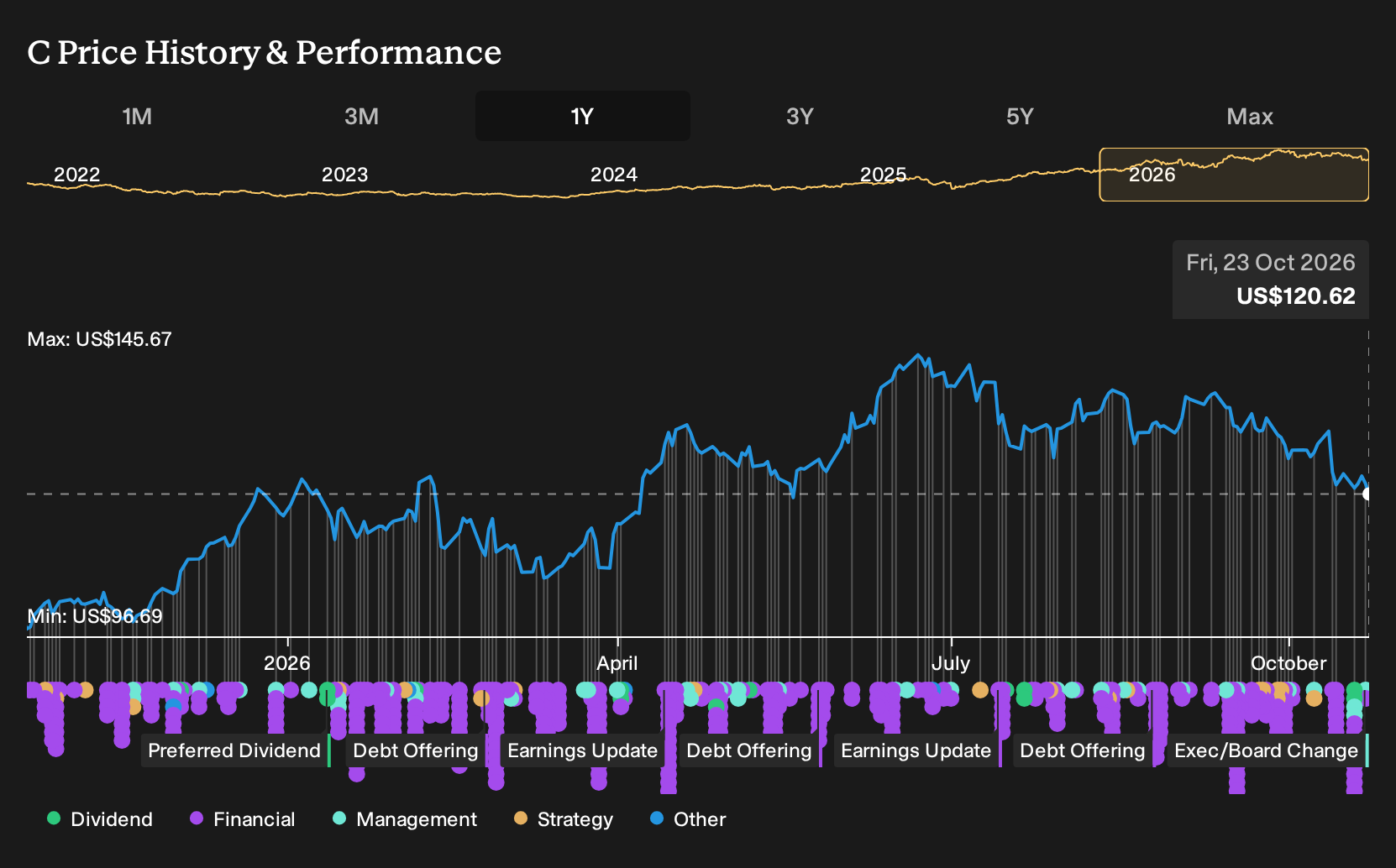 NYSE:C 1-Year Stock Price Chart