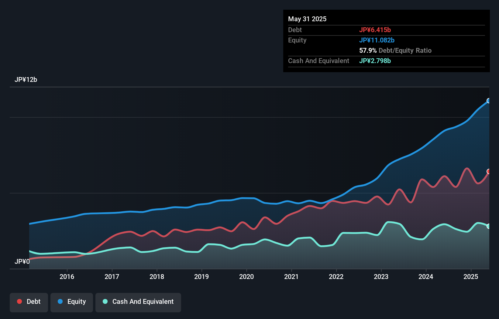debt-equity-history-analysis
