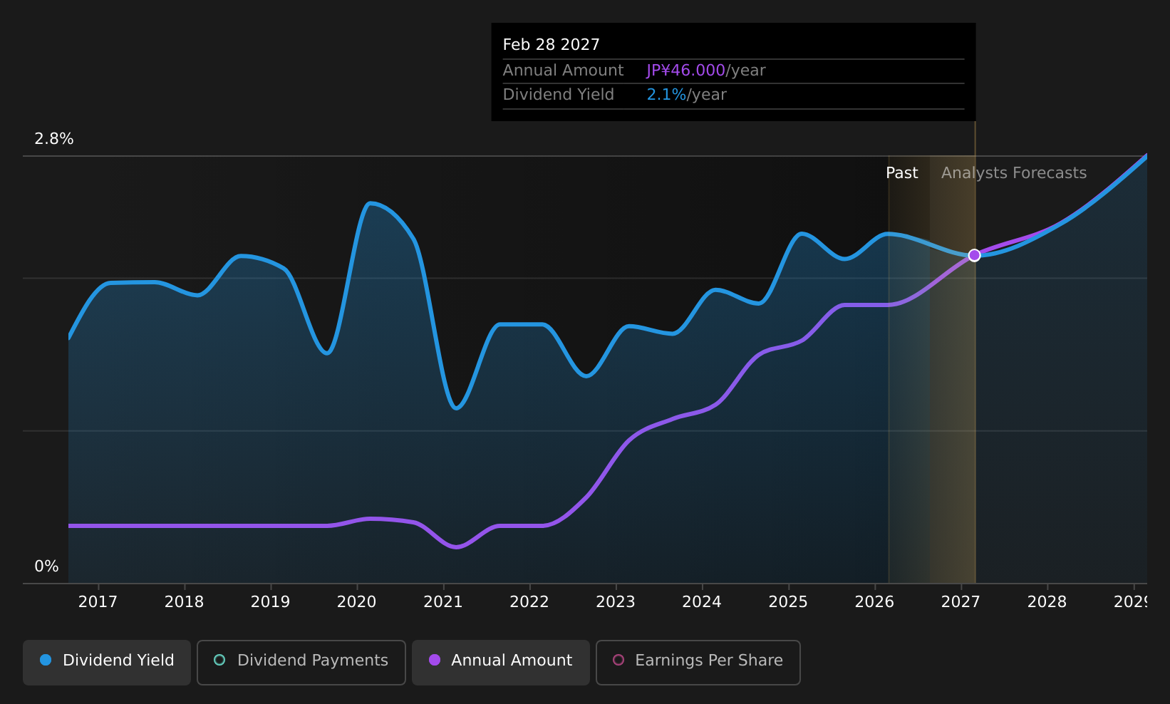 historic-dividend