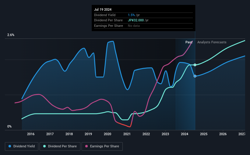 historic-dividend