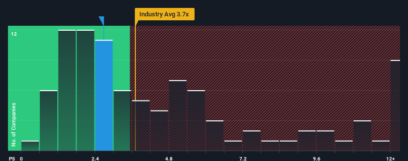 ps-multiple-vs-industry