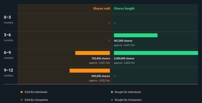 Insiders In Pure Gold Mining Inc Cve Pgm Are Down 31 On Their Ca 5 4m Purchase Despite Recent Gains Simply Wall St News