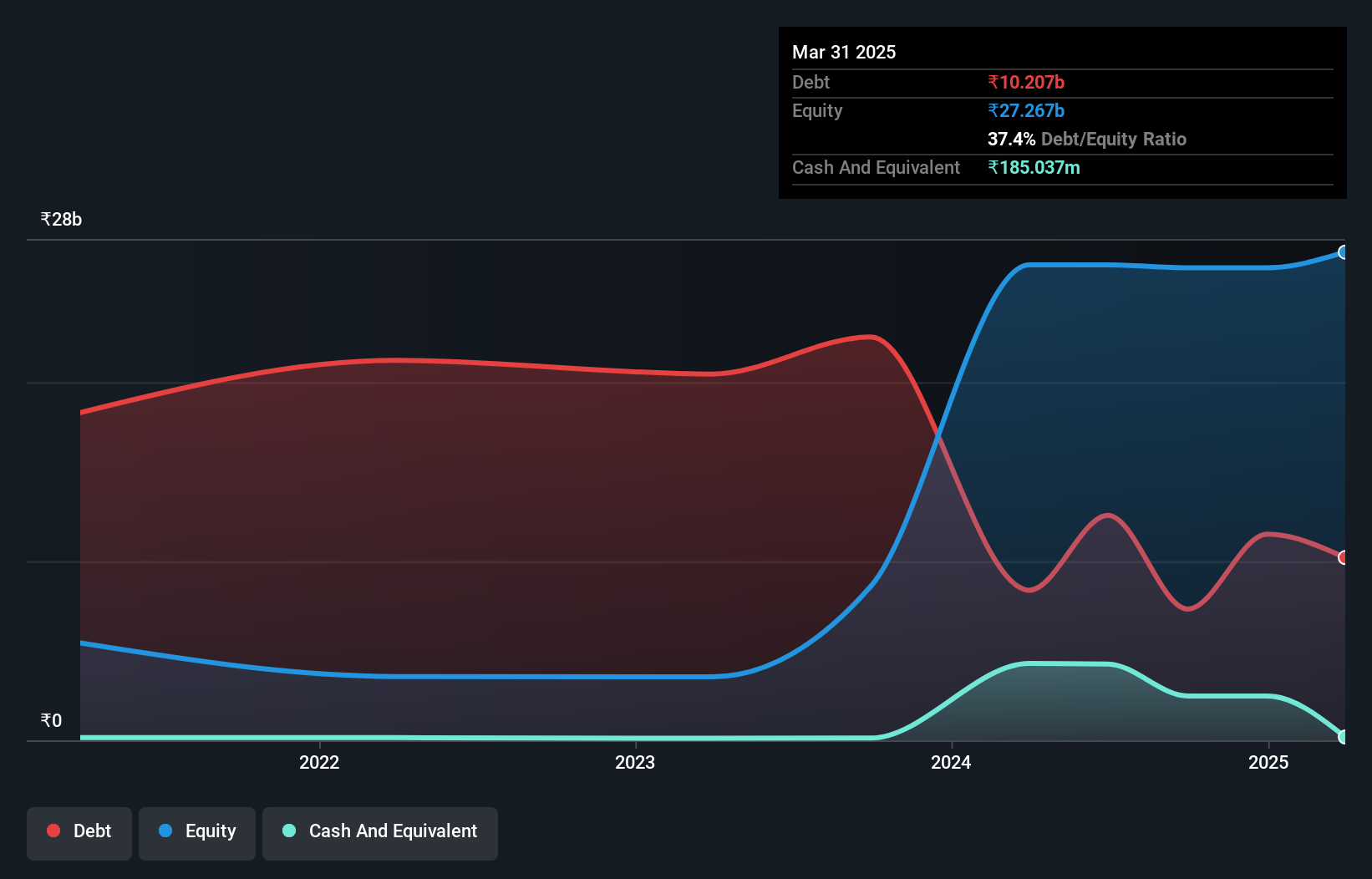 debt-equity-history-analysis
