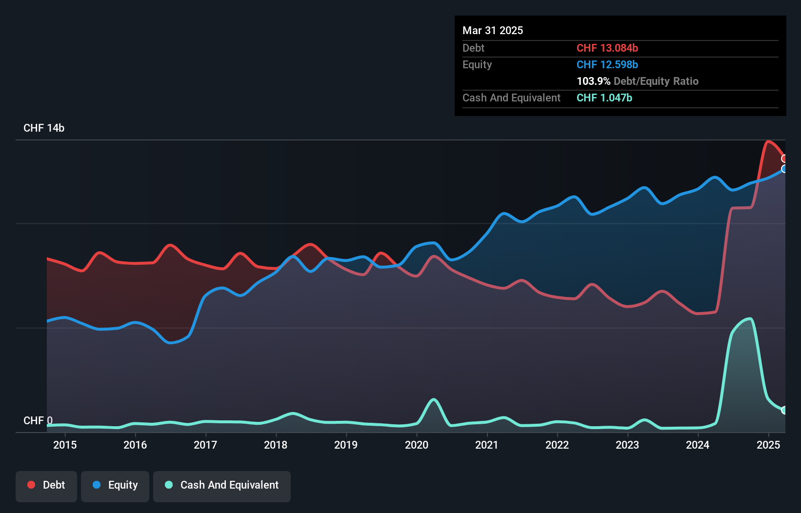 debt-equity-history-analysis