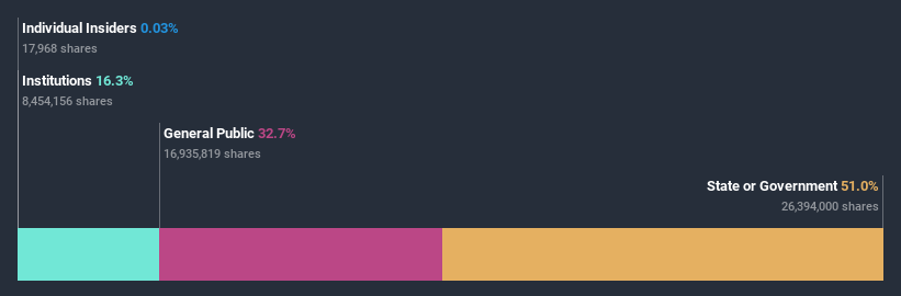 ownership-breakdown