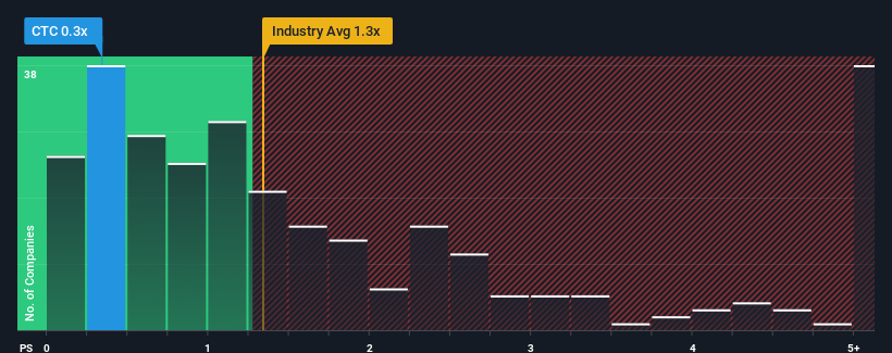 ps-multiple-vs-industry