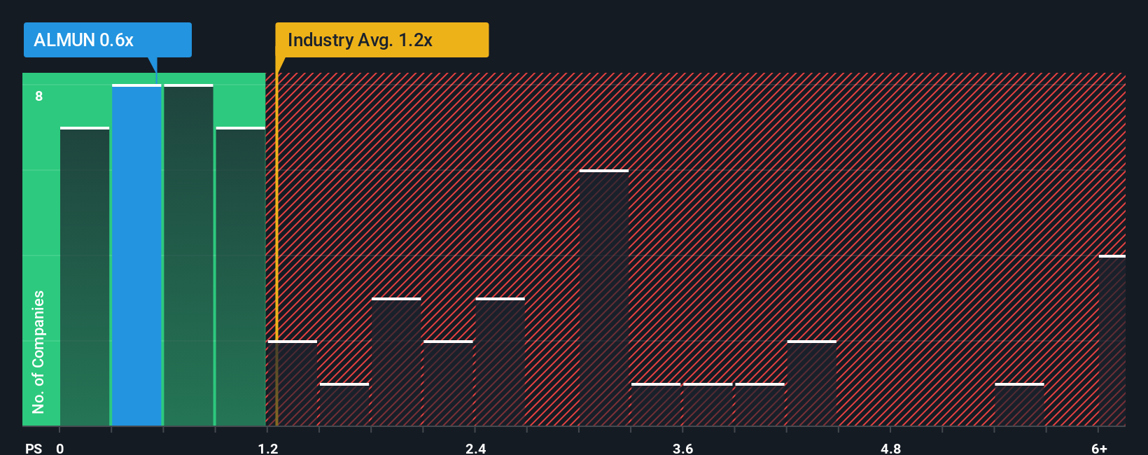 ps-multiple-vs-industry
