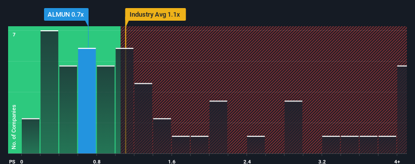 ps-multiple-vs-industry