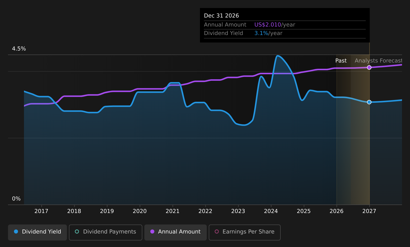historic-dividend