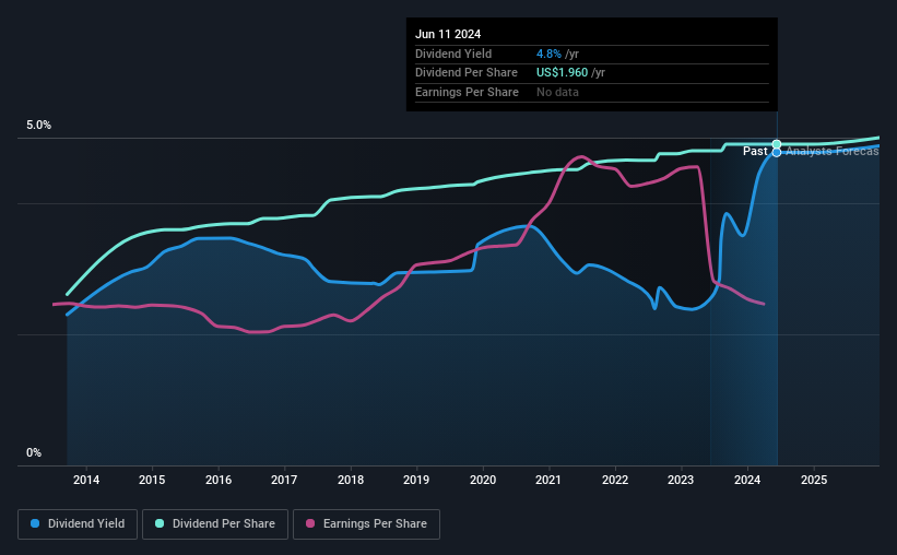 historic-dividend