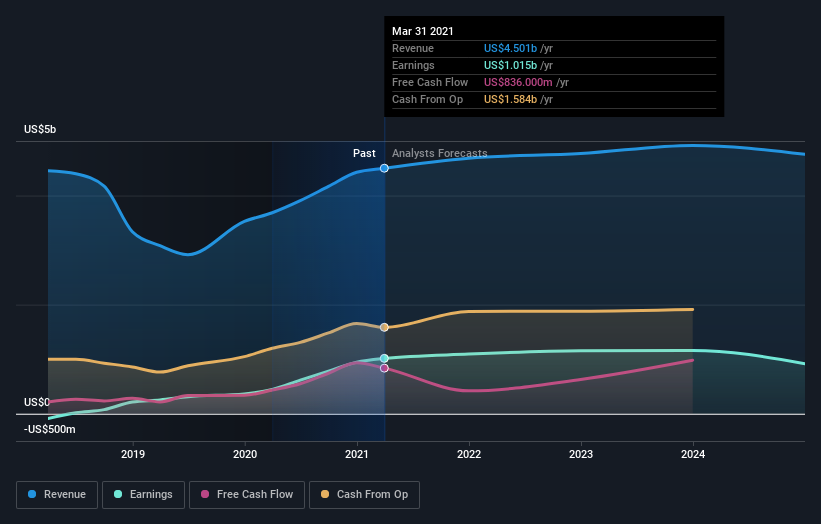 earnings-and-revenue-growth