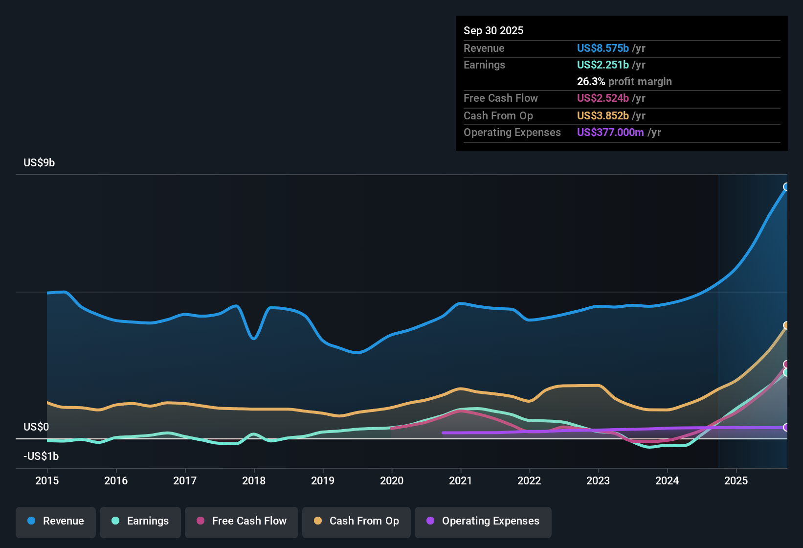 earnings-and-revenue-history