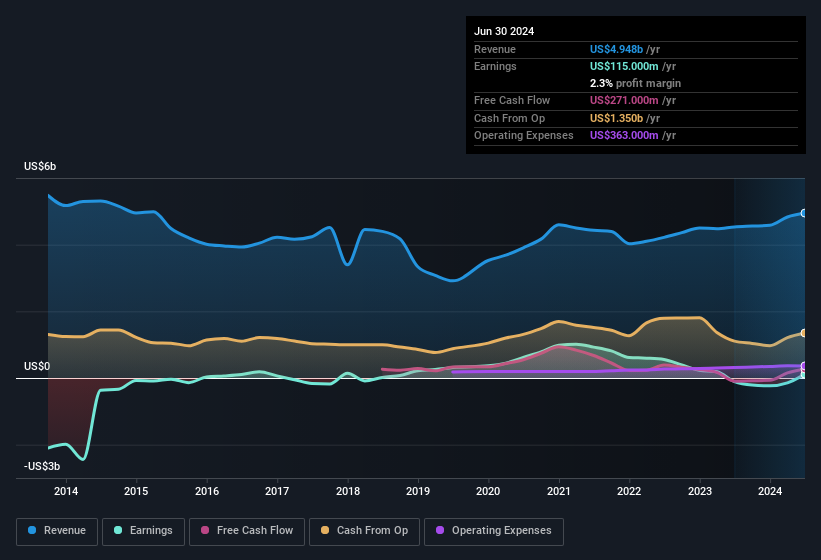 earnings-and-revenue-history