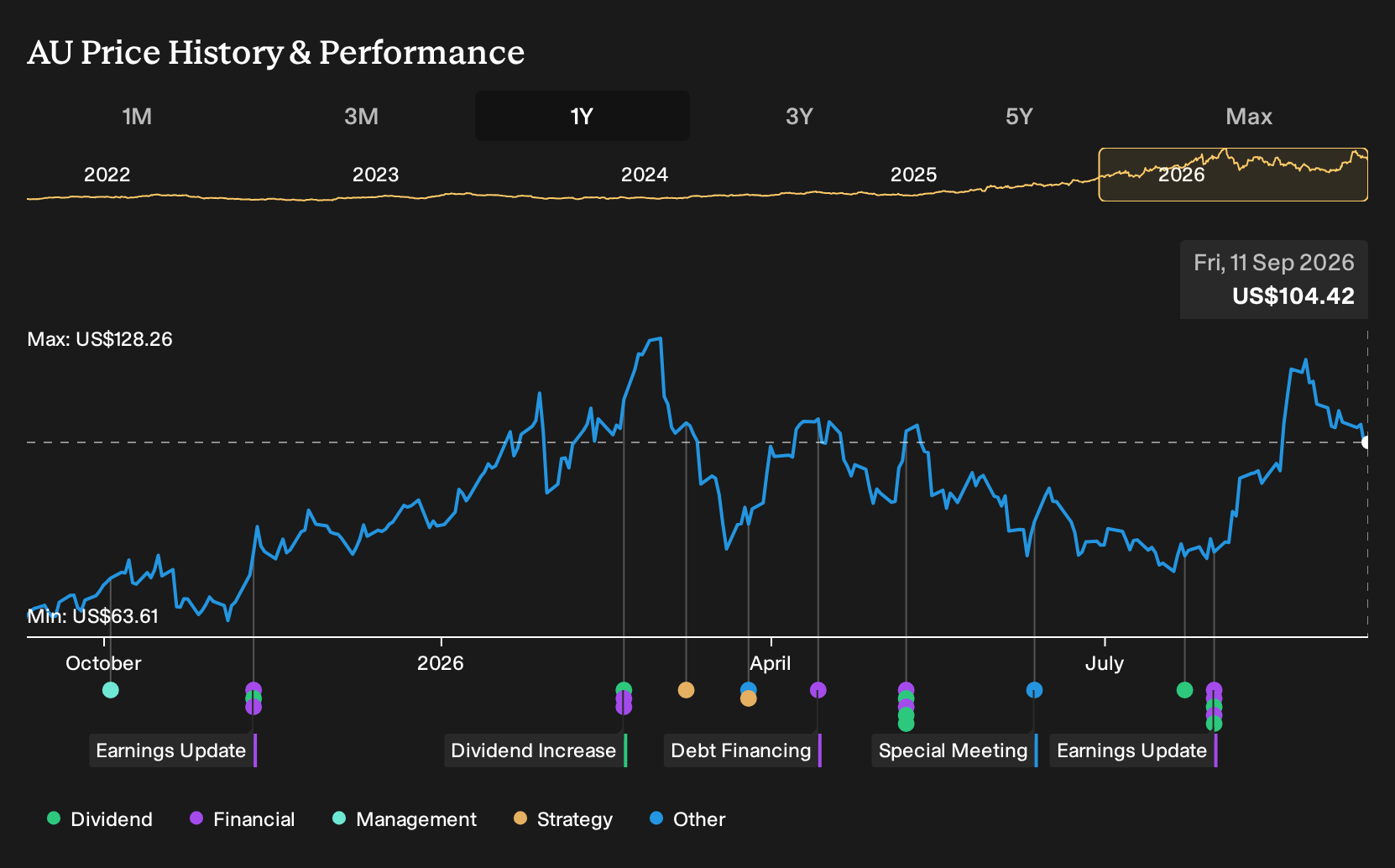 NYSE:AU 1-Year Stock Price Chart