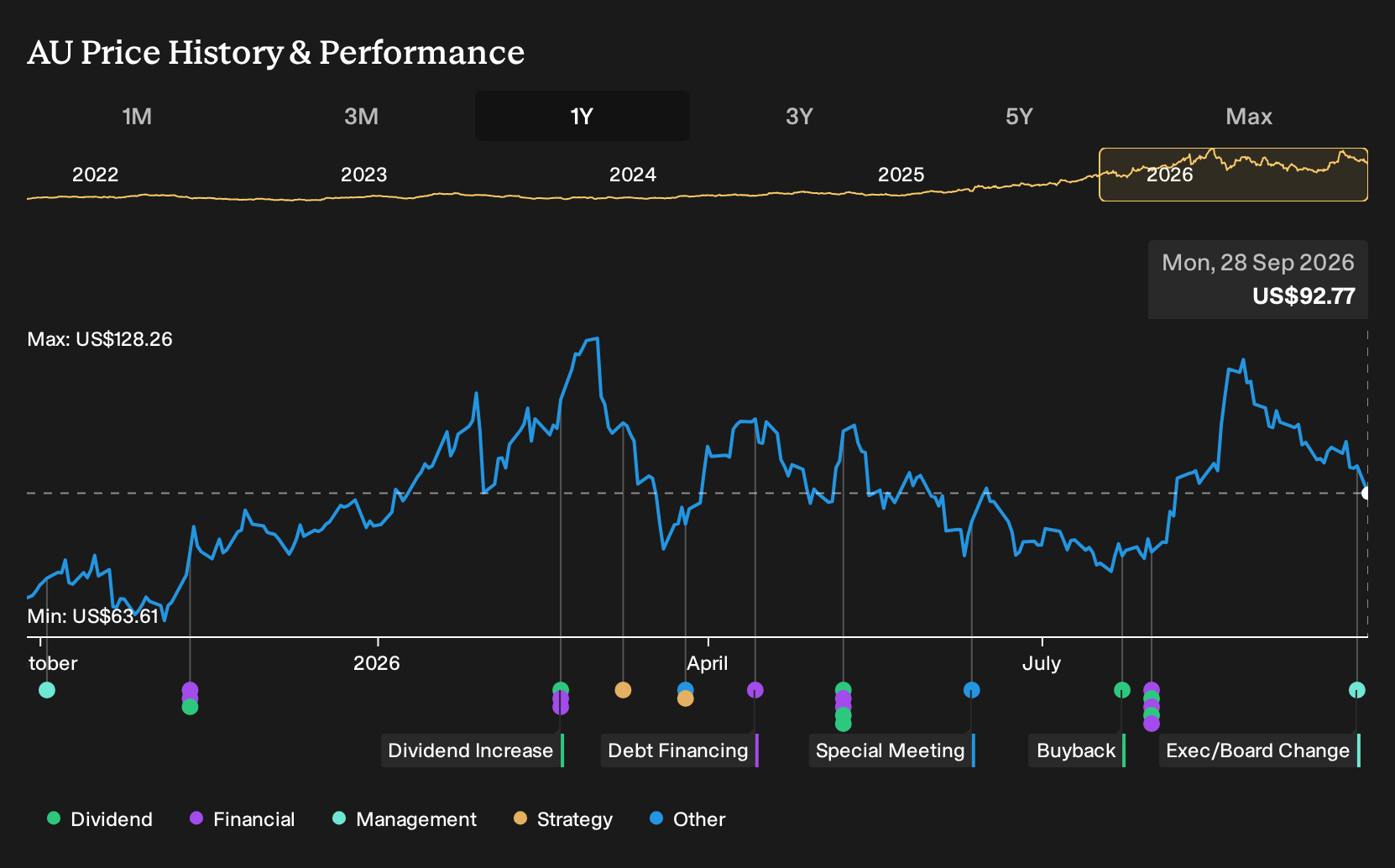 NYSE:AU 1-Year Stock Price Chart