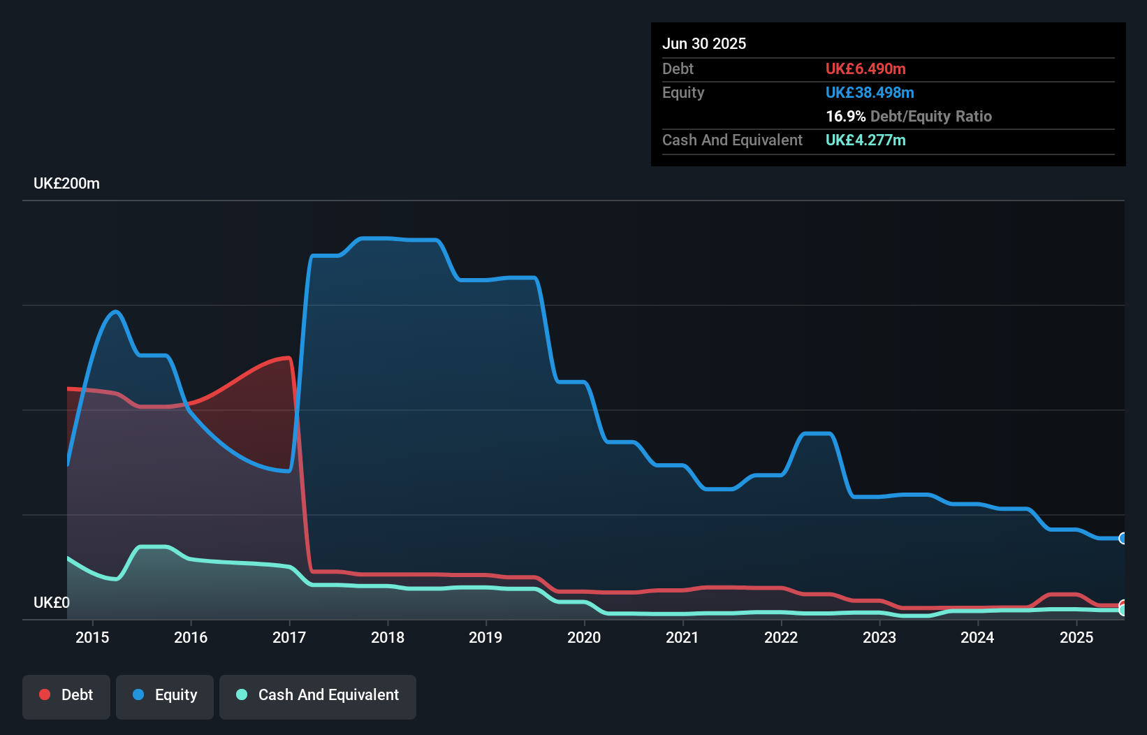 debt-equity-history-analysis
