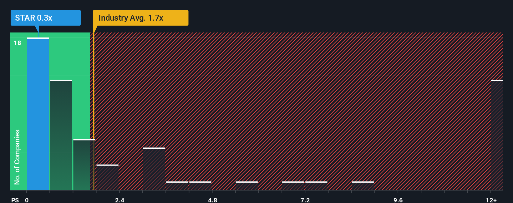 ps-multiple-vs-industry